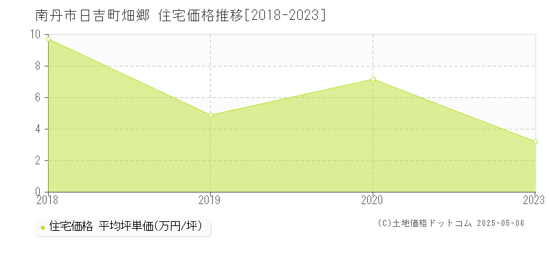 南丹市日吉町畑郷の住宅価格推移グラフ 