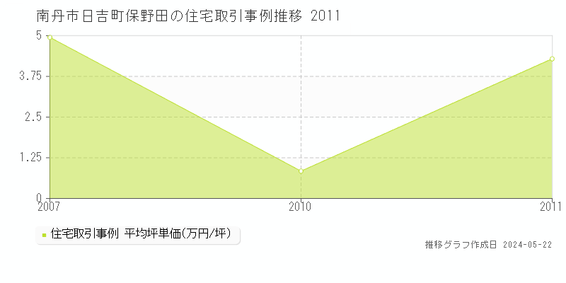 南丹市日吉町保野田の住宅価格推移グラフ 