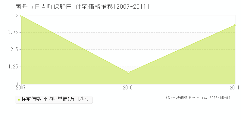 日吉町保野田(南丹市)の住宅価格推移グラフ(坪単価)[2007-2011年]