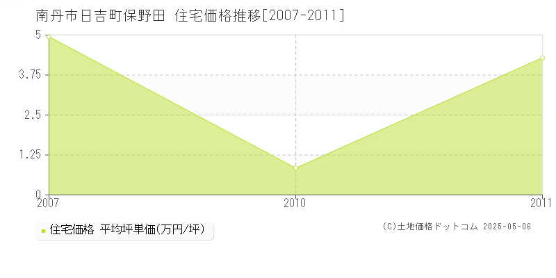 南丹市日吉町保野田の住宅価格推移グラフ 