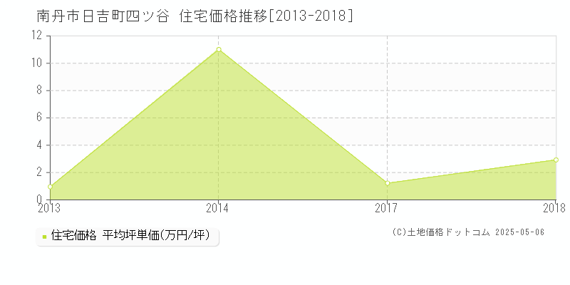 日吉町四ツ谷(南丹市)の住宅価格推移グラフ(坪単価)[2013-2018年]