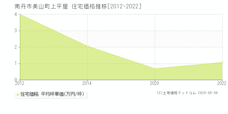美山町上平屋(南丹市)の住宅価格推移グラフ(坪単価)[2012-2022年]