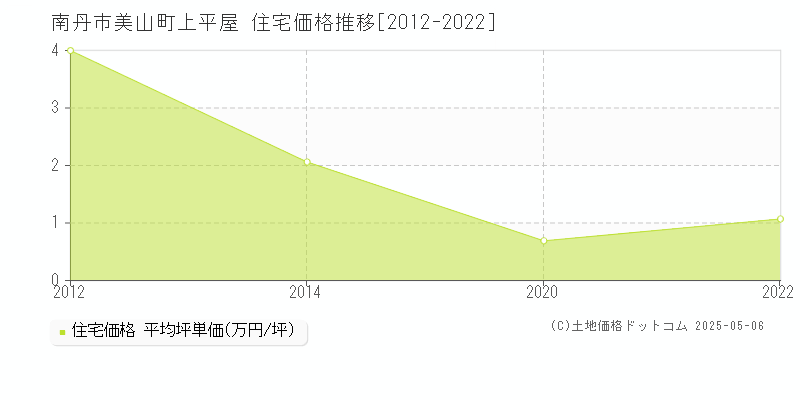 南丹市美山町上平屋の住宅価格推移グラフ 