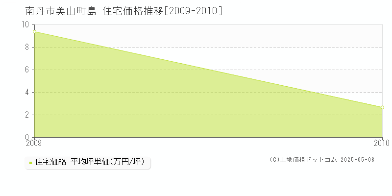 美山町島(南丹市)の住宅価格推移グラフ(坪単価)[2009-2010年]