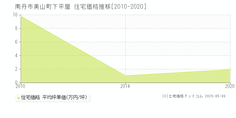 美山町下平屋(南丹市)の住宅価格推移グラフ(坪単価)[2010-2020年]