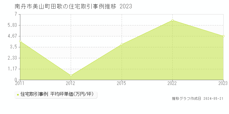 南丹市美山町田歌の住宅価格推移グラフ 