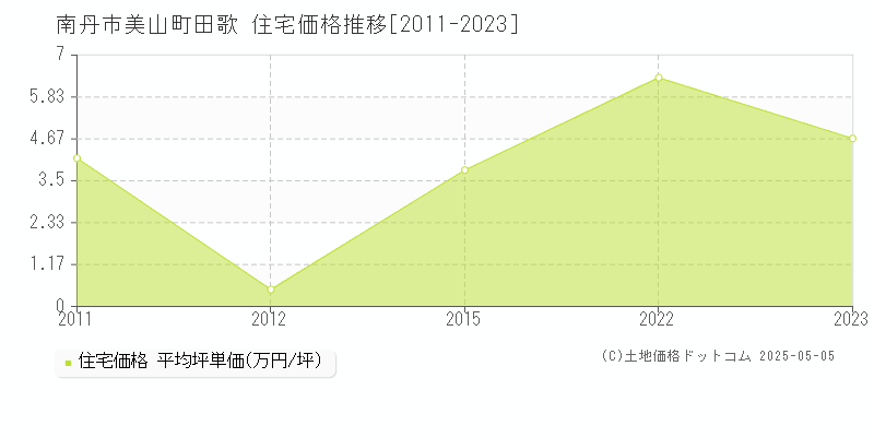 美山町田歌(南丹市)の住宅価格推移グラフ(坪単価)[2011-2023年]