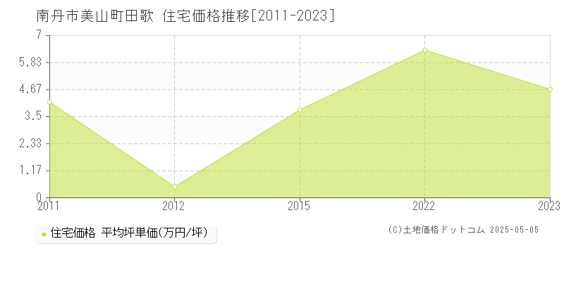 南丹市美山町田歌の住宅価格推移グラフ 