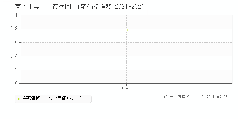 美山町鶴ケ岡(南丹市)の住宅価格推移グラフ(坪単価)[2021-2021年]
