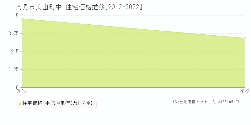 美山町中(南丹市)の住宅価格推移グラフ(坪単価)[2012-2022年]