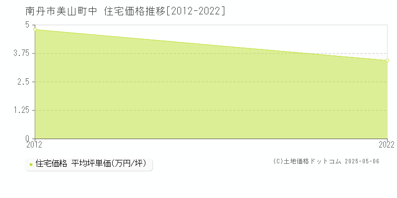 南丹市美山町中の住宅価格推移グラフ 