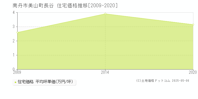 美山町長谷(南丹市)の住宅価格推移グラフ(坪単価)[2009-2020年]