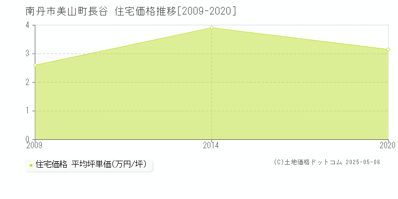 南丹市美山町長谷の住宅価格推移グラフ 