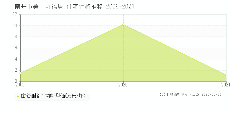 美山町福居(南丹市)の住宅価格推移グラフ(坪単価)[2009-2021年]