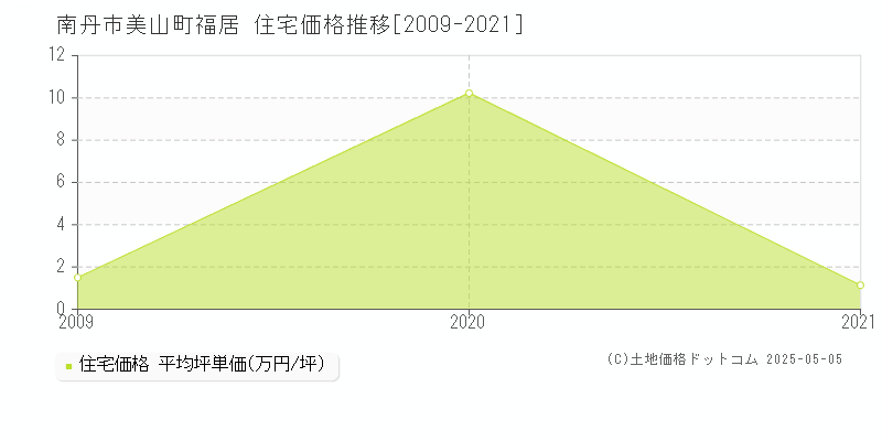 南丹市美山町福居の住宅価格推移グラフ 