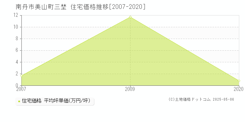 美山町三埜(南丹市)の住宅価格推移グラフ(坪単価)[2007-2020年]