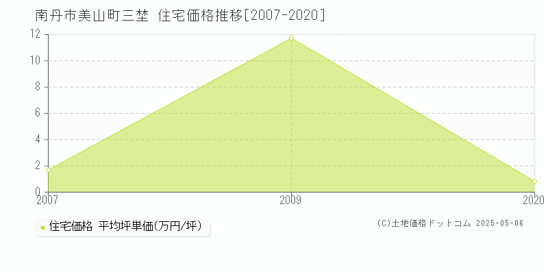 南丹市美山町三埜の住宅価格推移グラフ 