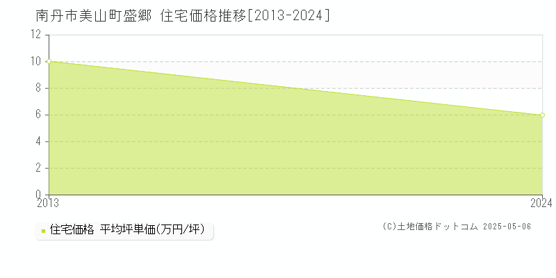 美山町盛郷(南丹市)の住宅価格推移グラフ(坪単価)[2013-2024年]