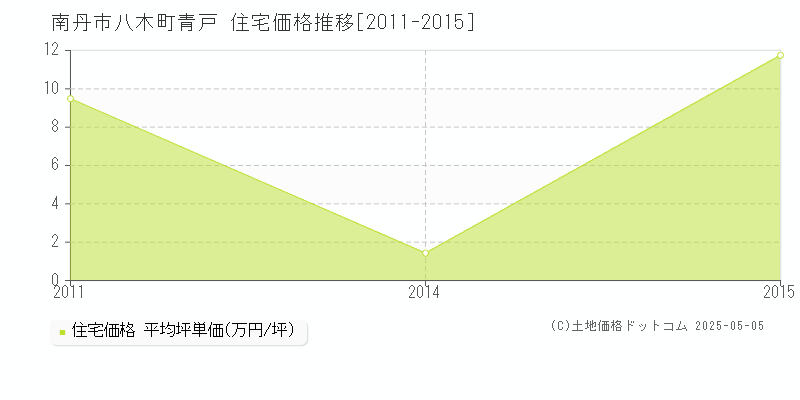 八木町青戸(南丹市)の住宅価格推移グラフ(坪単価)[2011-2015年]