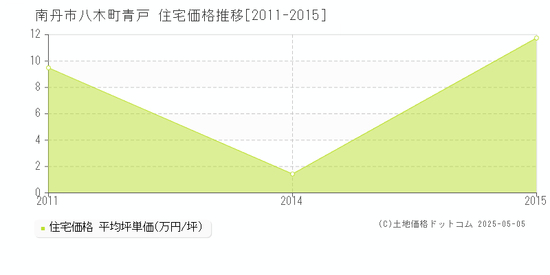 南丹市八木町青戸の住宅取引価格推移グラフ 