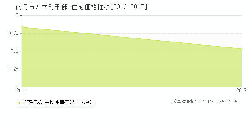 南丹市八木町刑部の住宅価格推移グラフ 