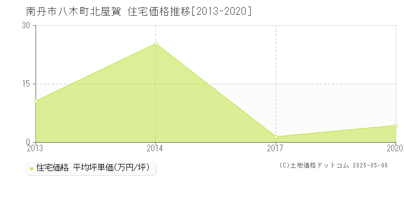 八木町北屋賀(南丹市)の住宅価格推移グラフ(坪単価)[2013-2020年]