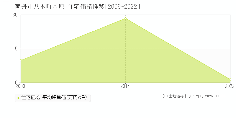 八木町木原(南丹市)の住宅価格推移グラフ(坪単価)[2009-2022年]