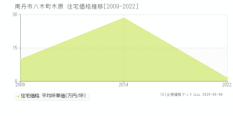 南丹市八木町木原の住宅価格推移グラフ 