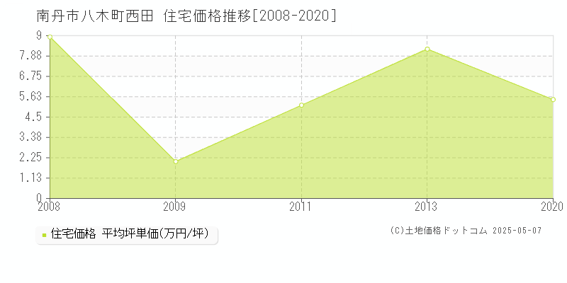八木町西田(南丹市)の住宅価格推移グラフ(坪単価)[2008-2020年]
