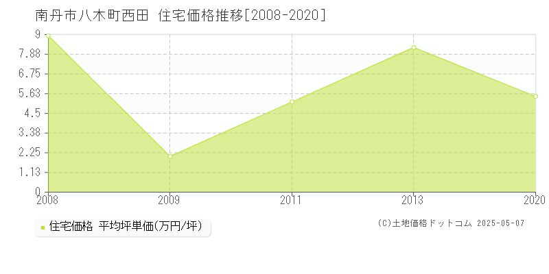 南丹市八木町西田の住宅価格推移グラフ 