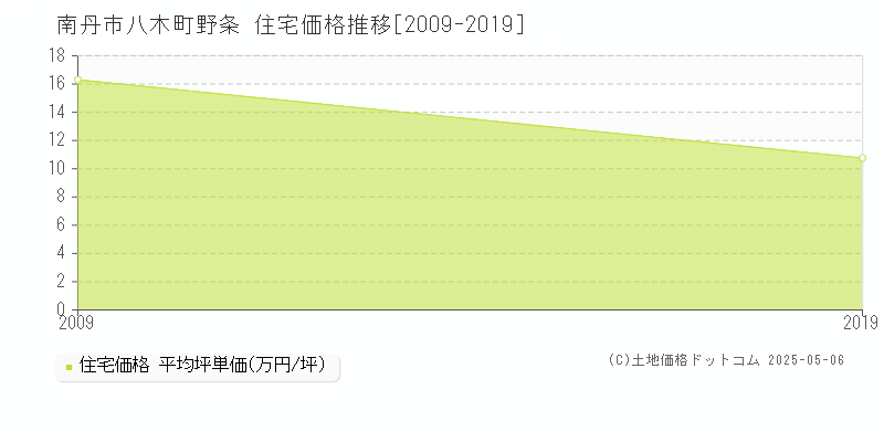 八木町野条(南丹市)の住宅価格推移グラフ(坪単価)[2009-2019年]