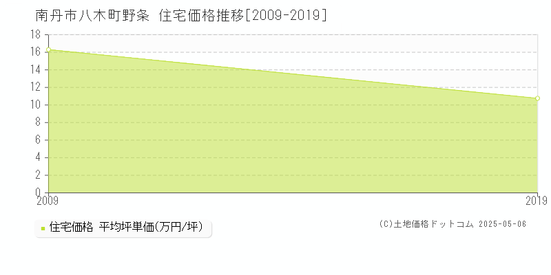 南丹市八木町野条の住宅価格推移グラフ 