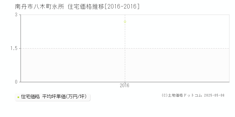 八木町氷所(南丹市)の住宅価格推移グラフ(坪単価)[2016-2016年]