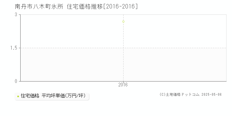 南丹市八木町氷所の住宅価格推移グラフ 