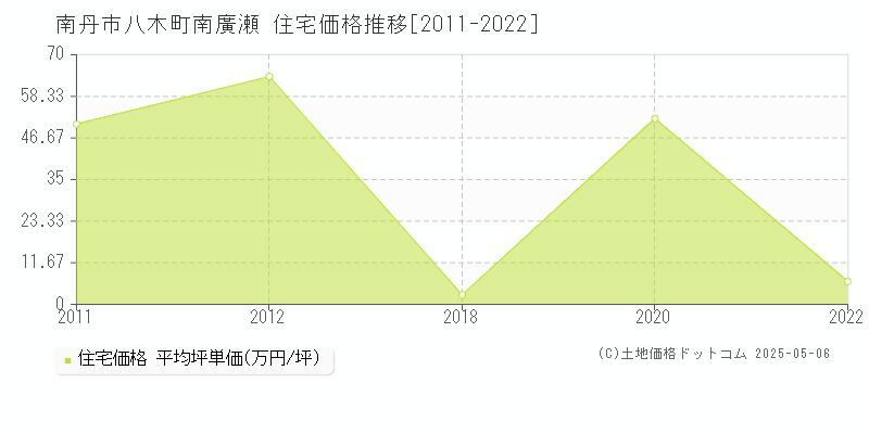 八木町南廣瀬(南丹市)の住宅価格推移グラフ(坪単価)[2011-2022年]