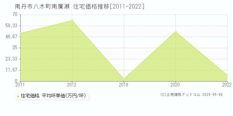 南丹市八木町南廣瀬の住宅価格推移グラフ 