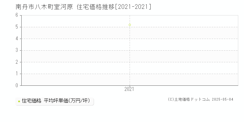 八木町室河原(南丹市)の住宅価格推移グラフ(坪単価)[2021-2021年]