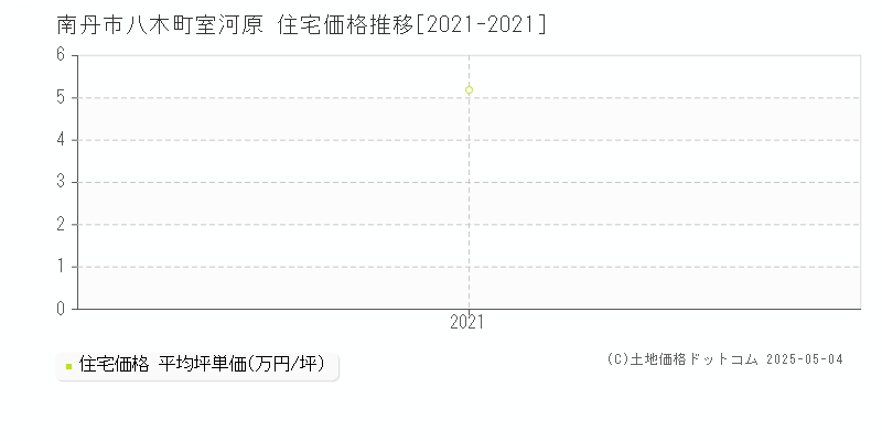 南丹市八木町室河原の住宅価格推移グラフ 