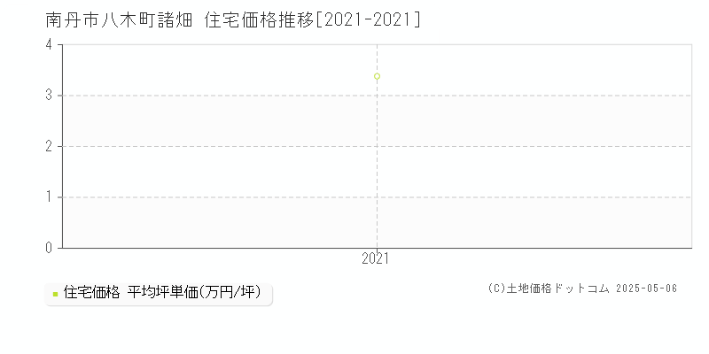 八木町諸畑(南丹市)の住宅価格推移グラフ(坪単価)[2021-2021年]