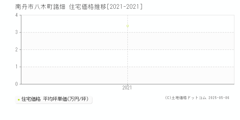 南丹市八木町諸畑の住宅価格推移グラフ 