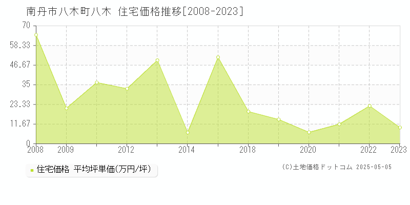 八木町八木(南丹市)の住宅価格推移グラフ(坪単価)[2008-2023年]