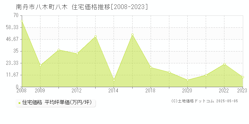 南丹市八木町八木の住宅価格推移グラフ 