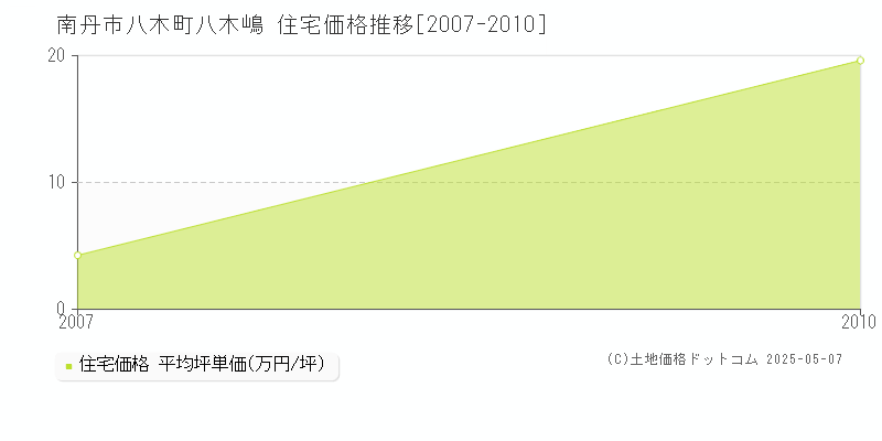 八木町八木嶋(南丹市)の住宅価格推移グラフ(坪単価)[2007-2010年]