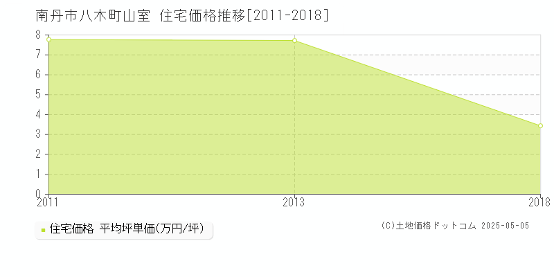 八木町山室(南丹市)の住宅価格推移グラフ(坪単価)[2011-2018年]
