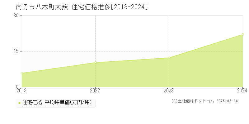 八木町大薮(南丹市)の住宅価格推移グラフ(坪単価)[2013-2024年]