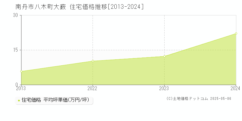 南丹市八木町大薮の住宅価格推移グラフ 