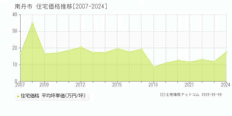 南丹市(京都府)の住宅価格推移グラフ(坪単価)[2007-2024年]