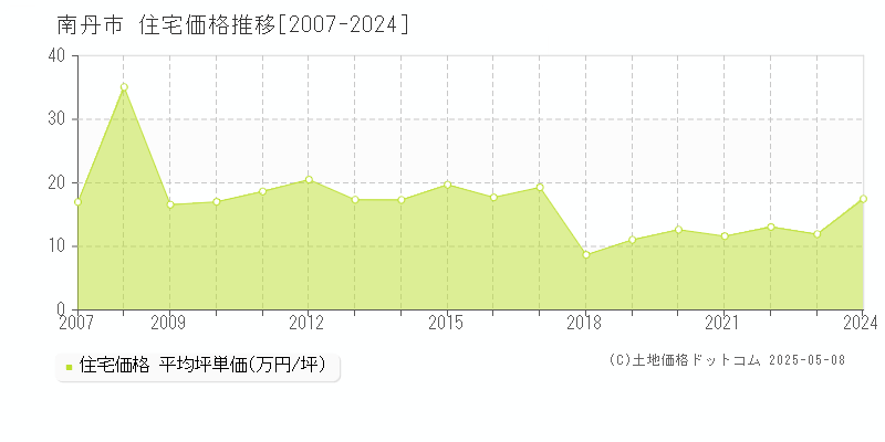 南丹市の住宅取引事例推移グラフ 