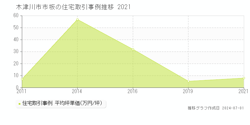 木津川市市坂の住宅価格推移グラフ 
