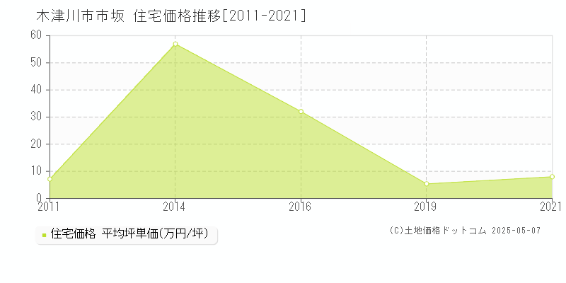 木津川市市坂の住宅価格推移グラフ 